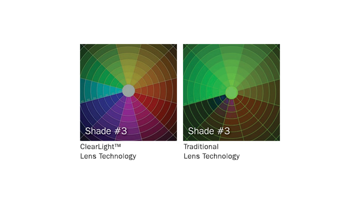 Side-by-side graphs showing the difference in color on a spectrum between ClearLight Technology (left) and traditional lens technology (right) when using shade #3