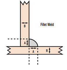 Example of a common fillet weld