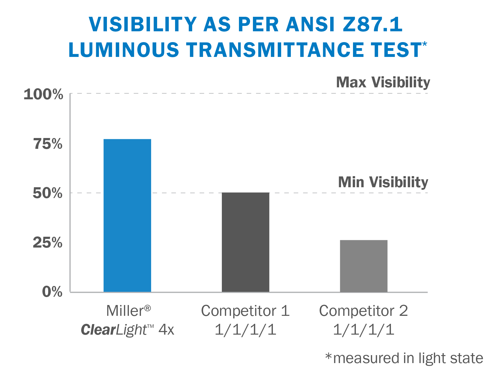 ClearLight 4x Visibility Chart