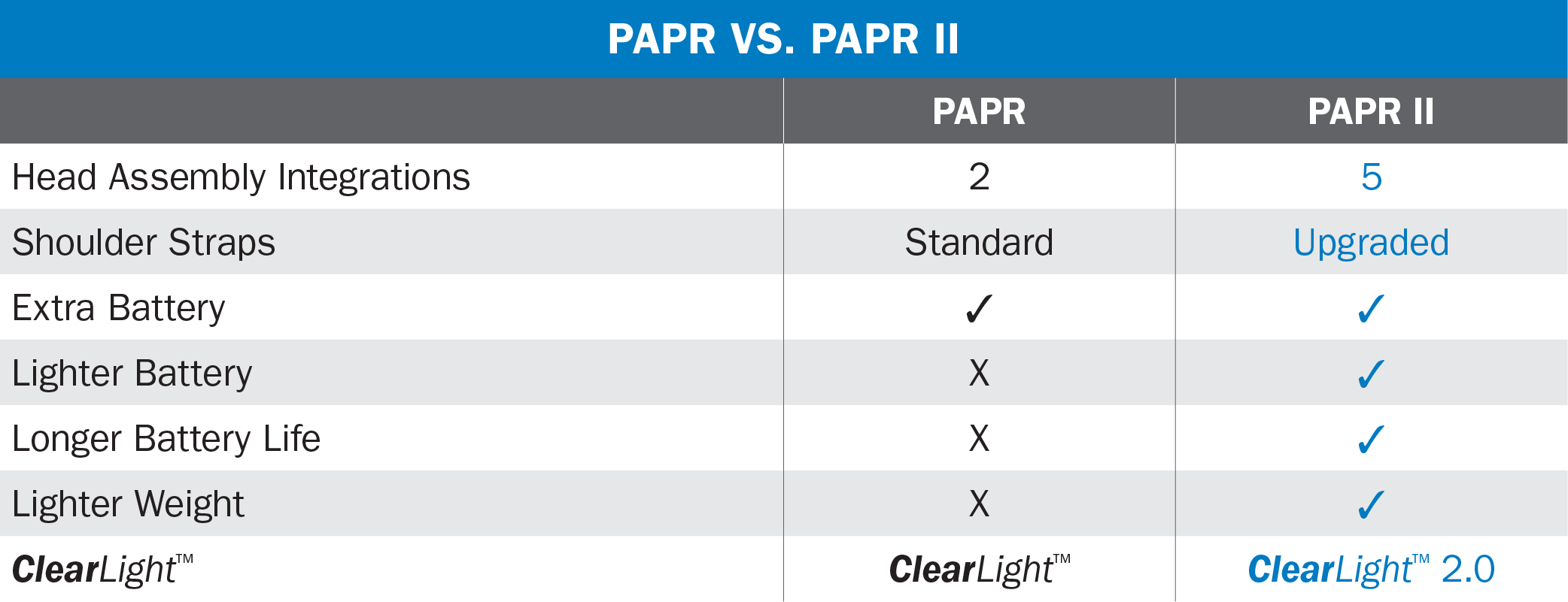 PAPR vs. PAPRII Table